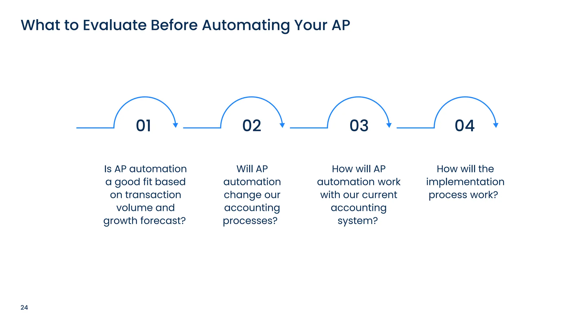24
What to Evaluate Before Automating Your AP
Is AP automation
a good fit based
on transaction
volume and
growth forecast?
01 02
Will AP
automation
change our
accounting
processes?
03
How will AP
automation work
with our current
accounting
system?
04
How will the
implementation
process work?
 