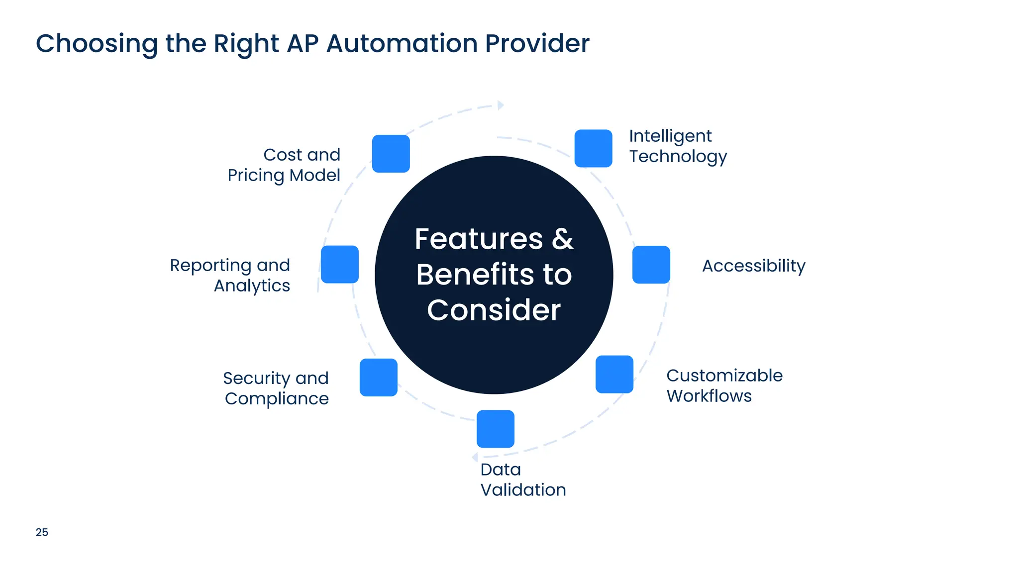 25
Choosing the Right AP Automation Provider
Features &
Benefits to
Consider
Accessibility
Data
Validation
Cost and
Pricing Model
Security and
Compliance
Customizable
Workflows
Reporting and
Analytics
Intelligent
Technology
 