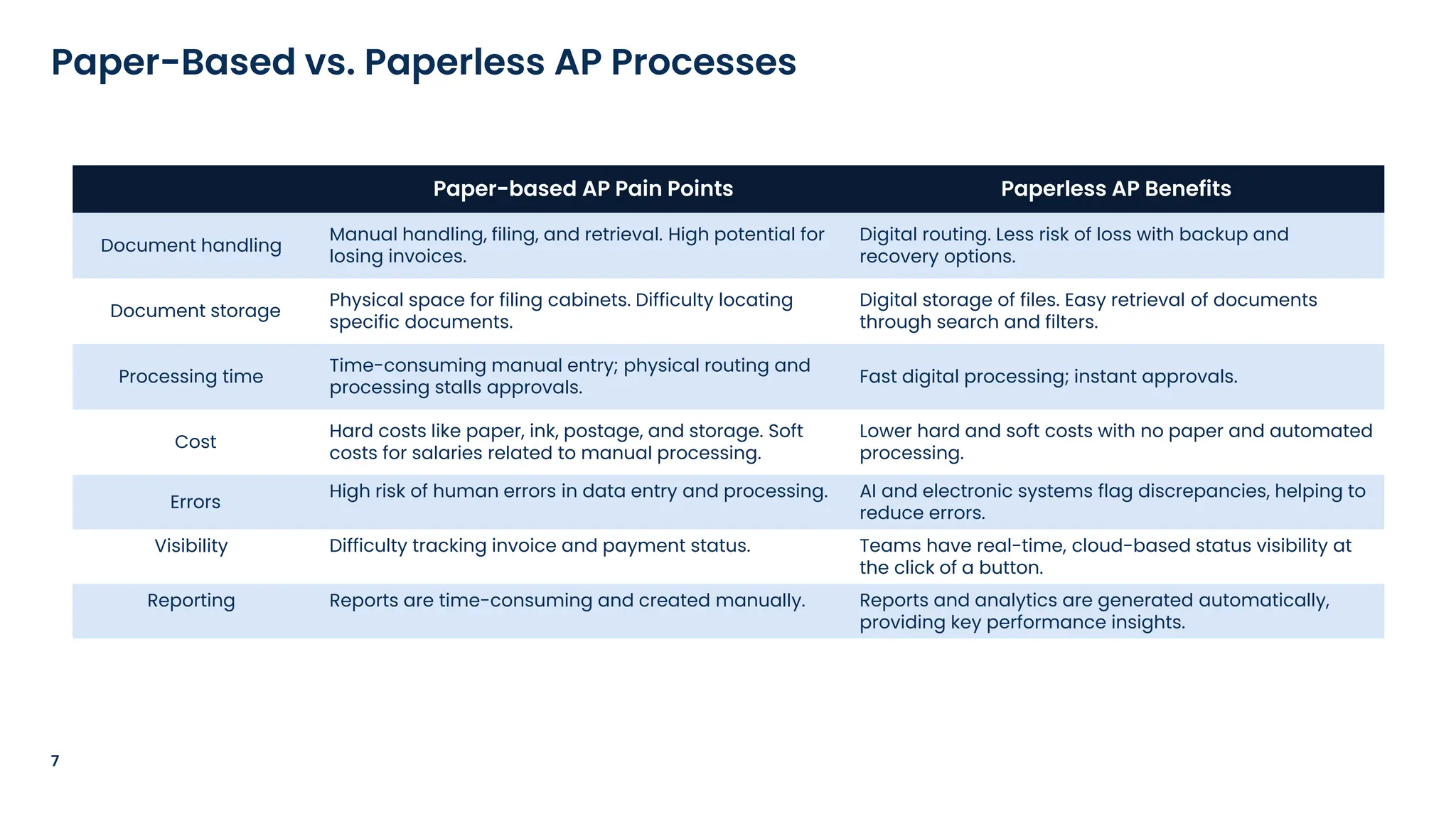 7
Paper-Based vs. Paperless AP Processes
Paper-based AP Pain Points Paperless AP Benefits
Document handling
Manual handling, filing, and retrieval. High potential for
losing invoices.
Digital routing. Less risk of loss with backup and
recovery options.
Document storage
Physical space for filing cabinets. Difficulty locating
specific documents.
Digital storage of files. Easy retrieval of documents
through search and filters.
Processing time
Time-consuming manual entry; physical routing and
processing stalls approvals.
Fast digital processing; instant approvals.
Cost
Hard costs like paper, ink, postage, and storage. Soft
costs for salaries related to manual processing.
Lower hard and soft costs with no paper and automated
processing.
Errors
High risk of human errors in data entry and processing. AI and electronic systems flag discrepancies, helping to
reduce errors.
Visibility Difficulty tracking invoice and payment status. Teams have real-time, cloud-based status visibility at
the click of a button.
Reporting Reports are time-consuming and created manually. Reports and analytics are generated automatically,
providing key performance insights.
 