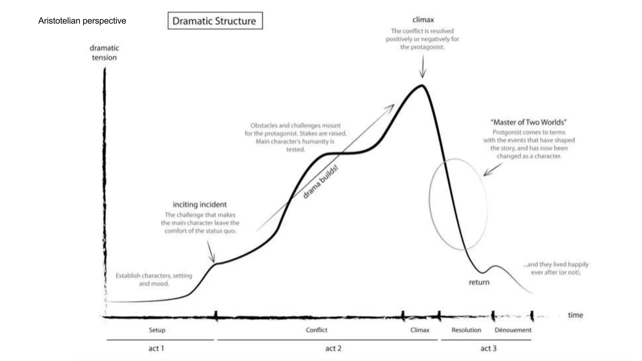 Aristotelian perspective
 