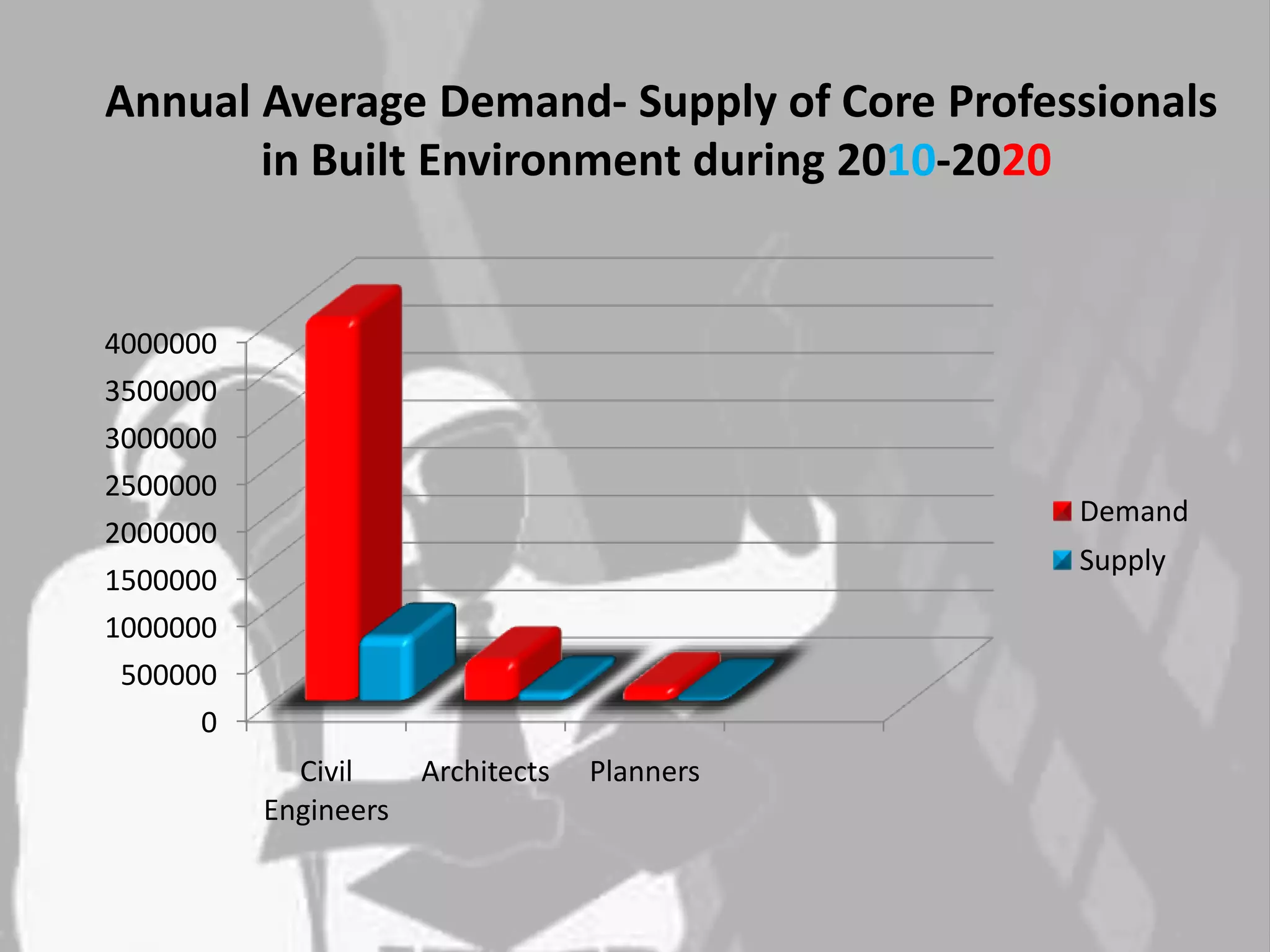 Annual Average Demand- Supply of Core Professionals
       in Built Environment during 2010-2020


4000000
3500000
3000000
2500000
                                              Demand
2000000
                                              Supply
1500000
1000000
 500000
      0
            Civil     Architects   Planners
          Engineers
 