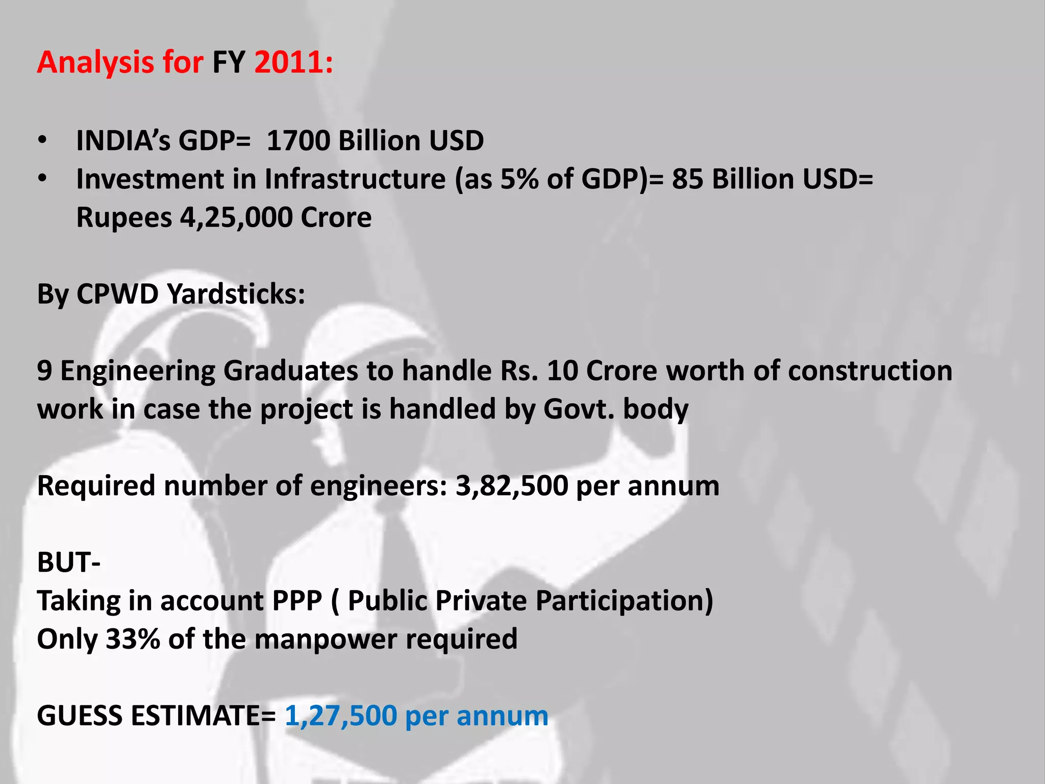 Analysis for FY 2011:

• INDIA’s GDP= 1700 Billion USD
• Investment in Infrastructure (as 5% of GDP)= 85 Billion USD=
  Rupees 4,25,000 Crore

By CPWD Yardsticks:

9 Engineering Graduates to handle Rs. 10 Crore worth of construction
work in case the project is handled by Govt. body

Required number of engineers: 3,82,500 per annum

BUT-
Taking in account PPP ( Public Private Participation)
Only 33% of the manpower required

GUESS ESTIMATE= 1,27,500 per annum
 