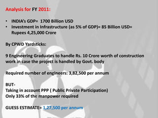 A view to civil engineering in india by 2020 | PPTX