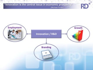 “Innovation is the central issue in economic prosperity”
(Michael Porter)

Employment

Growth

Innovation / R&D

Branding

 