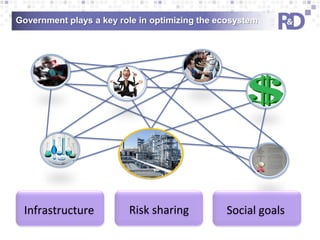 Government plays a key role in optimizing the ecosystem

Infrastructure

Risk sharing

Social goals

 