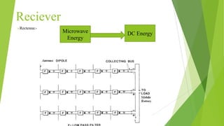 Reciever
Rectenna:-
Microwave
Energy
DC Energy
 