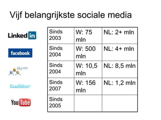 Vijf belangrijkste sociale media NL: 4+ mln W: 500 mln Sinds 2004 Sinds 2005 NL: 1,2 mln W: 156 mln Sinds 2007 NL: 8,5 mln W: 10,5 mln Sinds 2004  NL: 2+ mln W: 75 mln Sinds 2003 