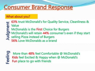 Consumer Brand Response
What about you?
63% trust McDonald's for Quality Service, Cleanliness &
Value
McDonalds is the First Choice for Burgers
McDonald’s will retain 44% consumer’s even if they start
selling Pizza instead of Burgers
56% Love McDonalds as a brand
JudgmentFeeling
More than 48% feel Comfortable @ McDonald’s
Kids feel Excited & Happy when @ McDonald’s
Fun place to go with friends
 