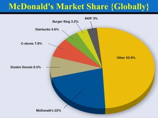 McDonald's Market Share {Globally}
 