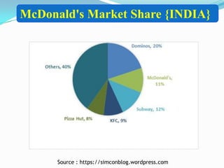 McDonald's Market Share {INDIA}
Source : https://simconblog.wordpress.com
 