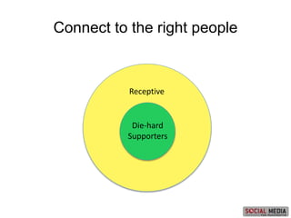 dsdf
Connect to the right people
Receptive
Die-hard
Supporters
 