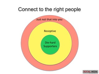 dsdf
Connect to the right people
Receptive
Just not that into you
Die-hard
Supporters
 