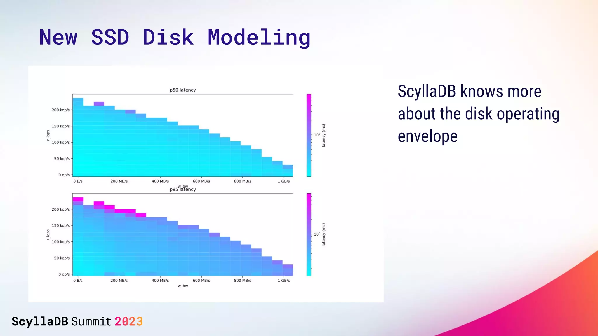 ScyllaDB knows more
about the disk operating
envelope
New SSD Disk Modeling
 