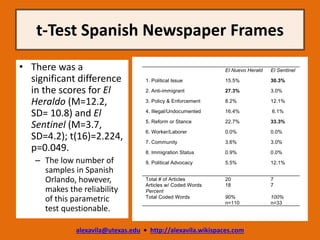 t-Test Spanish Newspaper Frames
El Nuevo Herald El Sentinel
1. Political Issue 15.5% 30.3%
2. Anti-immigrant 27.3% 3.0%
3....