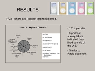 RESULTS
RQ2- Where are Podcast listeners located?
Chart 2: Regional Clusters
TEXAS
18%
CALIFORNIA
17%
NORTHWEST
13%NEW YOR...
