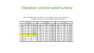 Vibration control wind turbine
 