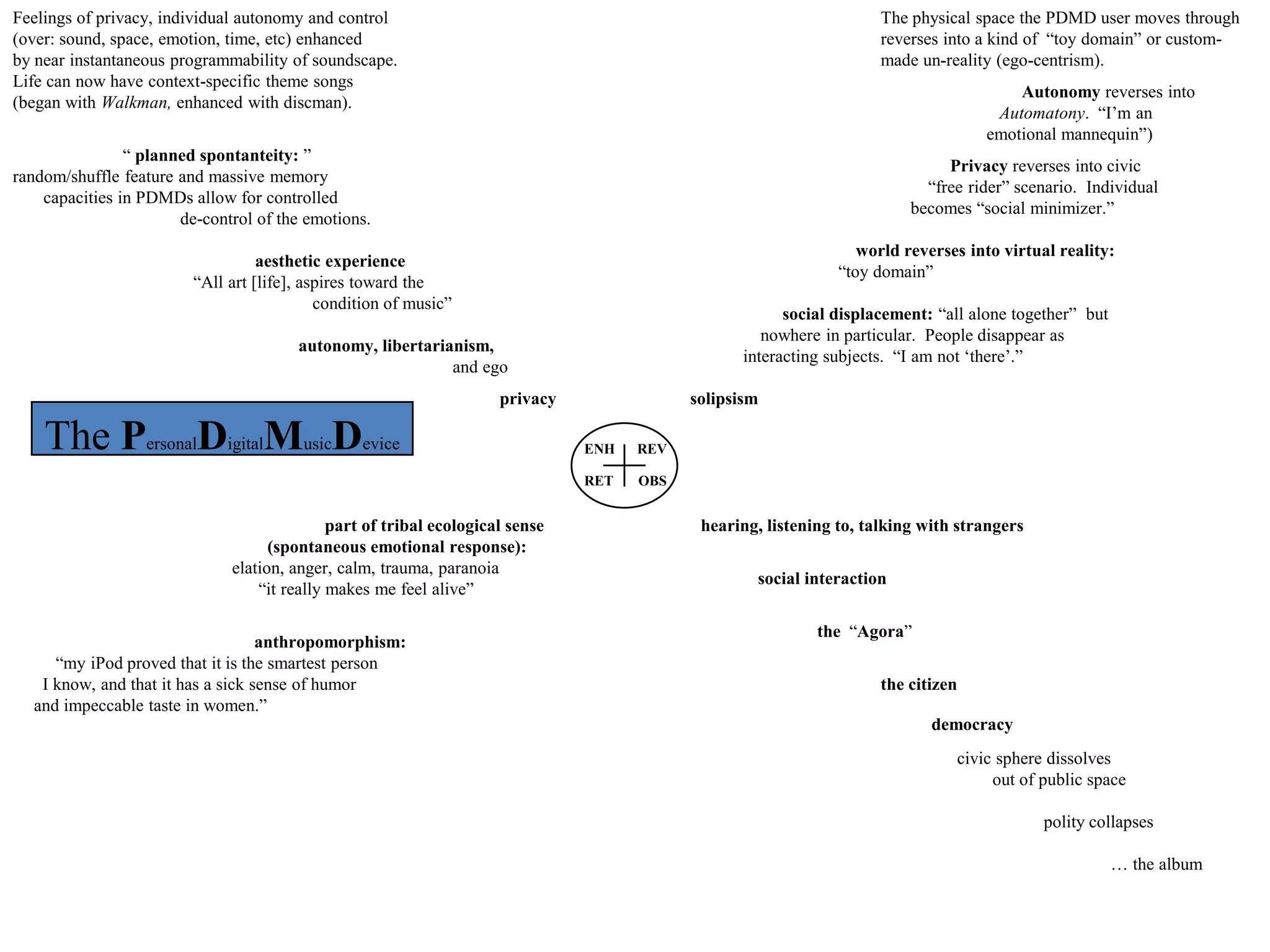 ENH
RET
REV
OBS
The PersonalDigitalMusicDevice
privacy
autonomy, libertarianism,
and ego
solipsism
Privacy reverses into civic
“free rider” scenario. Individual
becomes “social minimizer.”
the “Agora”
civic sphere dissolves
out of public space
world reverses into virtual reality:
“toy domain”
The physical space the PDMD user moves through
reverses into a kind of “toy domain” or custom-
made un-reality (ego-centrism).
aesthetic experience
“All art [life], aspires toward the
condition of music”
the citizen
Feelings of privacy, individual autonomy and control
(over: sound, space, emotion, time, etc) enhanced
by near instantaneous programmability of soundscape.
Life can now have context-specific theme songs
(began with Walkman, enhanced with discman).
“ planned spontanteity: ”
social displacement: “all alone together” but
nowhere in particular. People disappear as
interacting subjects. “I am not „there‟.”
random/shuffle feature and massive memory
capacities in PDMDs allow for controlled
de-control of the emotions.
part of tribal ecological sense
(spontaneous emotional response):
elation, anger, calm, trauma, paranoia
“it really makes me feel alive”
social interaction
Autonomy reverses into
Automatony. “I‟m an
emotional mannequin”)
anthropomorphism:
“my iPod proved that it is the smartest person
I know, and that it has a sick sense of humor
and impeccable taste in women.”
… the album
hearing, listening to, talking with strangers
polity collapses
democracy
 