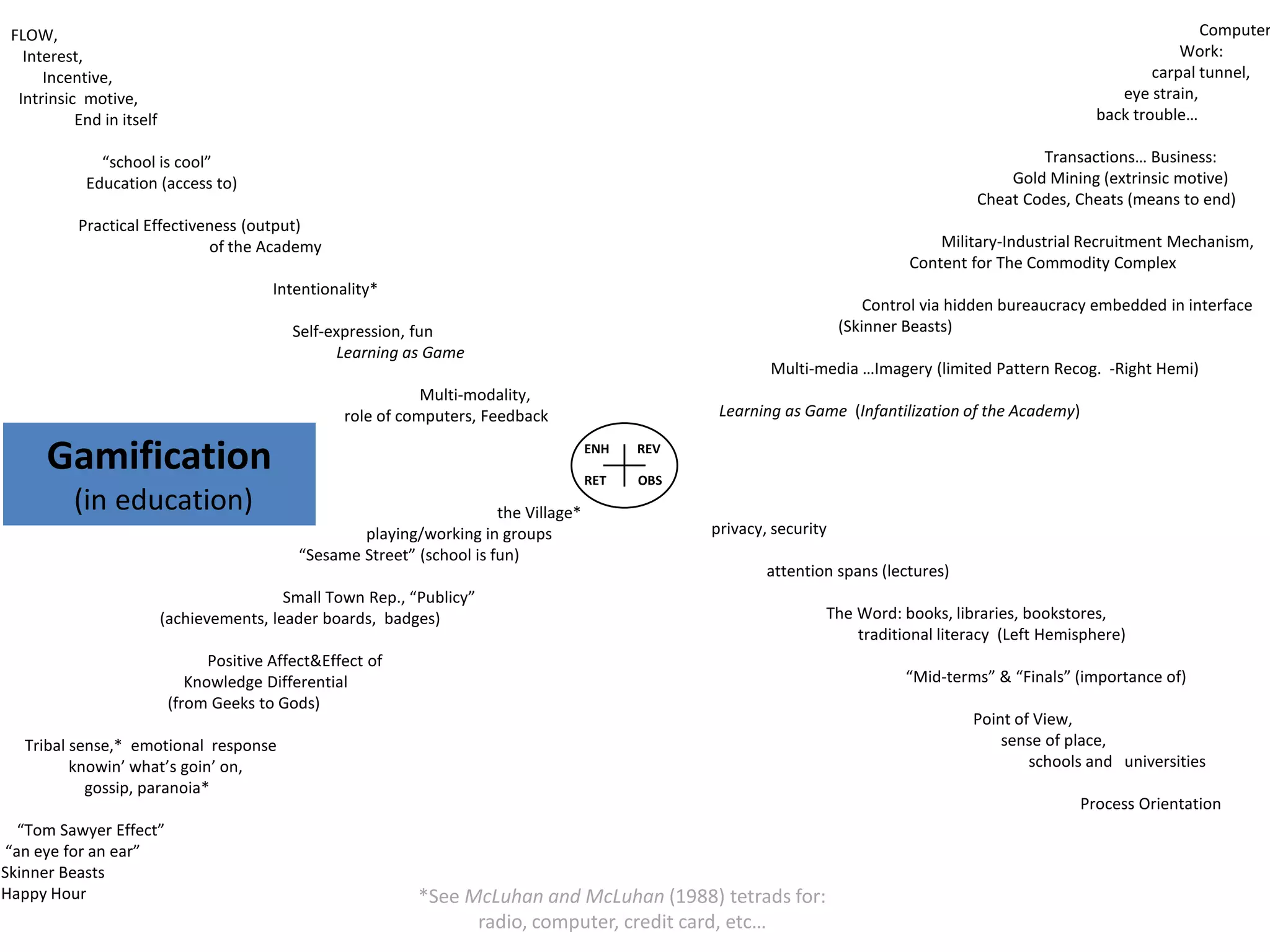 ENH
RET
REV
OBS
the Village*
playing/working in groups
“Sesame Street” (school is fun)
Small Town Rep., “Publicy”
(achievements, leader boards, badges)
Positive Affect&Effect of
Knowledge Differential
(from Geeks to Gods)
Tribal sense,* emotional response
knowin’ what’s goin’ on,
gossip, paranoia*
“Tom Sawyer Effect”
“an eye for an ear”
Skinner Beasts
Happy Hour *See McLuhan and McLuhan (1988) tetrads for:
radio, computer, credit card, etc…
privacy, security
attention spans (lectures)
The Word: books, libraries, bookstores,
traditional literacy (Left Hemisphere)
“Mid-terms” & “Finals” (importance of)
Point of View,
sense of place,
schools and universities
Process Orientation
Gamification
(in education)
Computer
Work:
carpal tunnel,
eye strain,
back trouble…
Transactions… Business:
Gold Mining (extrinsic motive)
Cheat Codes, Cheats (means to end)
Military-Industrial Recruitment Mechanism,
Content for The Commodity Complex
Control via hidden bureaucracy embedded in interface
(Skinner Beasts)
Multi-media …Imagery (limited Pattern Recog. -Right Hemi)
Learning as Game (Infantilization of the Academy)
FLOW,
Interest,
Incentive,
Intrinsic motive,
End in itself
“school is cool”
Education (access to)
Practical Effectiveness (output)
of the Academy
Intentionality*
Self-expression, fun
Learning as Game
Multi-modality,
role of computers, Feedback
 