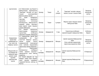 сурталчилах 2.2 Нийслэлийн нэр бүхий 4 
байгууллагад хэрэгжүүлсэн 
"Хамтдаа" төслийн үр дүнг 
тооцох хэлэлцүүлгийн 
бэлтгэл ажлыг хангах 
Багаар Төсөл III 
улирал 
"Хамтдаа" төслийн тайланг 
гаргаж, үр дүнг тооцсон байх 
Захиргаа, 
санхүүгийн 
хэлтэс 
2.3 Ашиг сонирхлын 
зөрчлөөс урьдчилан 
сэргийлэх чиглэлээр 
боловсролын байгууллагын 
удирдах албан хаагчдын 
дунд мэдлэг сорих тэмцээн 
зохион байгуулах 
Багаар Төсөл I улирал Мэдлэг сорих тэмцээн зохион 
байгуулсан байх 
Захиргаа, 
санхүүгийн 
хэлтэс 
2.4 Хяналт шалгалтын 
ажилтнуудад зориулсан 
сургалтанд холбогдох 
мэргэжилтнүүдийг хамруулах 
Багаар Шаардахгүй 3 сар Сургалтанд холбогдох 
мэргжитнүүдийг хамруулсан байх 
Ш.Болор- 
Эрдэнэ 
3 
Удирдлагаас 
гаргаж буй 
шийдвэрийн ил 
тод, нээлттэй 
байдлыг хангах 
3.1 Удирдлагаас гаргаж буй 
шийдвэрийн ил тод, 
нээлттэй байдлыг хангах, 
цахим хуудас болон 
шаардлагатай тохиолдолд 
олон нийтийн мэдээллийн 
хэрэгслээр нийтэд мэдээлэх 
Багаар Шаардахгүй Жилдээ 
Цахим хуудсанд байршуулсан 
байх 
Олон нийтийн мэдээллийн 
хэрэгслээр мэдээлсэн байх 
Захиргаа, 
санхүүгийн 
хэлтэс 
4 
Мэдээллийн ил 
тод байдал ба 
мэдээлэл авах 
эрхийн тухай 
хуулийн 
хэрэгжилтийг 
хангах 
4.1 Нийслэлийн 
боловсролын салбарын 
төсөв, хөрөнгө оруулалт, 
зарцуулалтыг олон нийтэд 
мэдээлэх 
5 
хүн/өдөр 
Шаардахгүй Жилдээ Цахим хуудсанд байршуулсан 
байх 
И.Наранцогт 
4.2 Хүний нөөцийн ил тод 
байдал, албан хаагч бүрийн 
ажил үүргийн хуваарийг 
тодорхой болгож, нийтэд ил 
болгох 
8 
хүн/өдөр Шаардахгүй Жилдээ Цахим хуудсанд байршуулсан 
байх Л.Ариунсанаа 
 