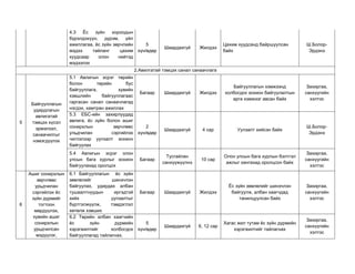 4.3 Ёс зүйн хороодын 
бүрэлдэхүүн, дүрэм, үйл 
ажиллагаа, ёс зүйн зөрчлийн 
мэдээ тайланг цахим 
хуудсаар олон нийтэд 
мэдээлэх 
5 
хүн/өдөр Шаардахгүй Жилдээ Цахим хуудсанд байршуулсан 
байх 
Ш.Болор- 
Эрдэнэ 
2.Авилгатай тэмцэх санал санаачлага 
5 
Байгууллагын 
удирдлагын 
авлигатай 
тэмцэх хүсэл 
эрмэлзэл, 
санаачилгыг 
нэмэгдүүлэх 
5.1 Авлигын эсрэг төрийн 
болон төрийн бус 
байгууллага, хувийн 
хэвшлийн байгууллагаас 
гаргасан санал санаачлагад 
нэгдэх, хамтран ажиллах 
Багаар Шаардахгүй Жилдээ 
Байгууллагын хэмжээнд 
холбогдох зохион байгуулалтын 
арга хэмжээг авсан байх 
Захиргаа, 
санхүүгийн 
хэлтэс 
5.3 ЕБС-ийн захирлуудад 
авлига, ёс зүйн болон ашиг 
сонирхлын зөрчлөөс 
ульдчилан сэргийлэх 
чиглэлээр уулзалт зохион 
байгуулах 
2 
хүн/өдөр Шаардахгүй 4 сар Уулзалт хийсэн байх Ш.Болор- 
Эрдэнэ 
5.4 Авлигын эсрэг олон 
улсын бага хурлыг зохион 
байгуулахад оролцох 
Багаар Тусгайлан 
санхүүжүүлнэ 10 сар Олон улсын бага хурлын бэлтгэл 
ажлыг хангахад оролцсон байх 
Захиргаа, 
санхүүгийн 
хэлтэс 
6 
Ашиг сонирхлын 
зөрчлөөс 
урьдчилан 
сэргийлэх ёс 
зүйн дүрмийг 
тогтоон 
мөрдүүлэх, 
хувийн ашиг 
сонирхлын 
урьдчилсан 
мэдүүлэг, 
6.1 Байгууллагын ёс зүйн 
зөвлөлийг шинэчлэн 
байгуулах, удирдах албан 
тушаалтнуудын иргэдтэй 
хийх уулзалтыг 
бүртгэлжүүлж, тэмдэглэл 
хөтөлж хэвших 
Багаар Шаардахгүй Жилдээ 
Ёс зүйн зөвлөлийг шинэчлэн 
байгуулж, албан хаагчдад 
танилцуулсан байх 
Захиргаа, 
санхүүгийн 
хэлтэс 
6.2 Төрийн албан хаагчийн 
ёс зүйн дүрмийн 
хэрэгжилтийг холбогдох 
байгууллагад тайлагнах. 
5 
хүн/өдөр Шаардахгүй 6, 12 сар Хагас жил тутам ёс зүйн дүрмийн 
хэрэгжилтийг тайлагнах 
Захиргаа, 
санхүүгийн 
хэлтэс 
 
