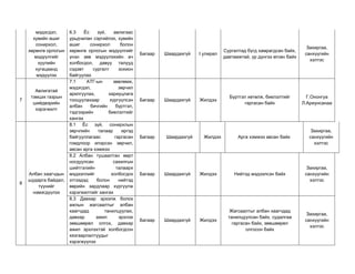 мэдэгдэл, 
хувийн ашиг 
сонирхол, 
хөрөнгө орлогын 
мэдүүлгийг 
хуулийн 
хугацаанд 
мэдүүлэх 
6.3 Ёс зүй, авлигаас 
урьдчилан сэргийлэх, хувийн 
ашиг сонирхол болон 
хөрөнгө орлогын мэдүүлгийг 
үнэн зөв мэдүүлэхийн ач 
холбогдол, давуу талууд 
сэдэвт сургалт зохион 
байгуулах 
Багаар Шаардахгүй I улирал 
Сургалтад бүгд хамрагдсан байх, 
давтамжтай, үр дүнгээ өгсөн байх 
Захиргаа, 
санхүүгийн 
хэлтэс 
7 
Авлигатай 
тэмцэх газрын 
шийдвэрийн 
хэрэгжилт 
7.1 АТГ-ын зөвлөмж, 
мэдэгдэл, зөрчил 
арилгуулах, хариуцлага 
тооцуулахаар хүргүүлсэн 
албан бичгийн бүртгэл, 
тэдгээрийн биелэлтийг 
хангах 
Багаар Шаардахгүй Жилдээ Бүртгэл хөтөлж, биелэлтийг 
гаргасан байх 
Г.Ононгуа 
Л.Ариунсанаа 
8 
Албан хаагчдын 
шударга байдал, 
түүнийг 
нэмэгдүүлэх 
8.1 Ёс зүй, сонирхлын 
зөрчлийн талаар иргэд 
байгууллагаас гаргасан 
гомдлоор илэрсэн зөрчил, 
авсан арга хэмжээ 
Багаар Шаардахгүй Жилдээ Арга хэмжээ авсан байх 
Захиргаа, 
санхүүгийн 
хэлтэс 
8.2 Албан тушаалтан өөрт 
ногдуулсан сахилгын 
шийтгэлийн талаарх 
мэдээллийг холбогдох 
этгээдэд болон нийтэд 
өөрийн зардлаар хүргүүлж 
хэрэгжилтийг хангах 
Багаар Шаардахгүй Жилдээ Нийтэд мэдээлсэн байх 
Захиргаа, 
санхүүгийн 
хэлтэс 
8.3 Давхар эрхэлж болох 
ажлын жагсаалтыг албан 
хаагчдад танилцуулах, 
давхар ажил эрхлэх 
зөвшөөрөл олгох, давхар 
ажил эрхлэхтэй холбогдсон 
хязгаарлалтуудыг 
хэрэгжүүлэх 
Багаар Шаардахгүй Жилдээ 
Жагсаалтыг албан хаагчдад 
танилцуулсан байх, судалгаа 
гаргасан байх, зөвшөөрөл 
олгосон байх 
Захиргаа, 
санхүүгийн 
хэлтэс 
 