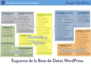 Transferencia de contenidos	
   Drupal a WordPress
Usuarios Y Roles*
Hay que mirar 4 tablas en Drupal: users, users_roles,...