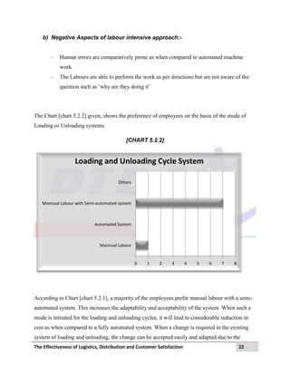 The Effectiveness of Logistics, Distribution and Customer Satisfaction 22
b) Negative Aspects of labour intensive approach:-
- Human errors are comparatively prone as when compared to automated machine
work.
- The Labours are able to perform the work as per directions but are not aware of the
question such as „why are they doing it‟
The Chart [chart 5.2.2] given, shows the preference of employees on the basis of the mode of
Loading or Unloading systems.
[CHART 5.2.2]
According to Chart [chart 5.2.1], a majority of the employees prefer manual labour with a semi-
automated system. This increases the adaptability and acceptability of the system. When such a
mode is initiated for the loading and unloading cycles, it will lead to considerable reduction in
cost as when compared to a fully automated system. When a change is required in the existing
system of loading and unloading, the change can be accepted easily and adapted due to the
0 1 2 3 4 5 6 7 8
Mannual Labour
Automated System
Mannual Labour with Semi-automated system
Others
Loading and Unloading Cycle System
 