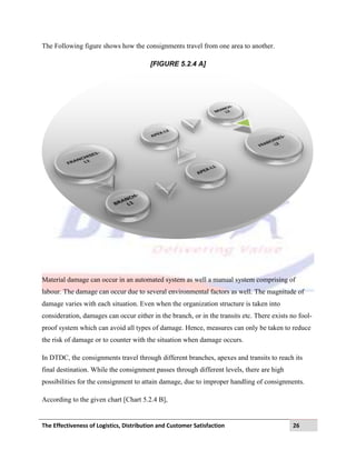 The Effectiveness of Logistics, Distribution and Customer Satisfaction 26
The Following figure shows how the consignments travel from one area to another.
[FIGURE 5.2.4 A]
Material damage can occur in an automated system as well a manual system comprising of
labour. The damage can occur due to several environmental factors as well. The magnitude of
damage varies with each situation. Even when the organization structure is taken into
consideration, damages can occur either in the branch, or in the transits etc. There exists no fool-
proof system which can avoid all types of damage. Hence, measures can only be taken to reduce
the risk of damage or to counter with the situation when damage occurs.
In DTDC, the consignments travel through different branches, apexes and transits to reach its
final destination. While the consignment passes through different levels, there are high
possibilities for the consignment to attain damage, due to improper handling of consignments.
According to the given chart [Chart 5.2.4 B],
 