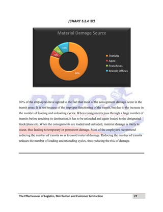 The Effectiveness of Logistics, Distribution and Customer Satisfaction 27
[CHART 5.2.4 ‘B’]
80% of the employees have agreed to the fact that most of the consignment damage occur in the
transit areas. It is not because of the improper functioning of the transit, but due to the increase in
the number of loading and unloading cycles. When consignments pass through a large number of
transits before reaching its destination, it has to be unloaded and again loaded to the designated
truck/plane etc. When the consignments are loaded and unloaded, material damage is likely to
occur, thus leading to temporary or permanent damage. Most of the employees recommend
reducing the number of transits so as to avoid material damage. Reducing the number of transits
reduces the number of loading and unloading cycles, thus reducing the risk of damage.
80%
5%
5%
10%
Material Damage Source
Transits
Apex
Franchises
Branch Offices
 