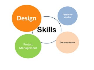 Skills
Feasibility
studies
Documentation
Project
Management
Design
 