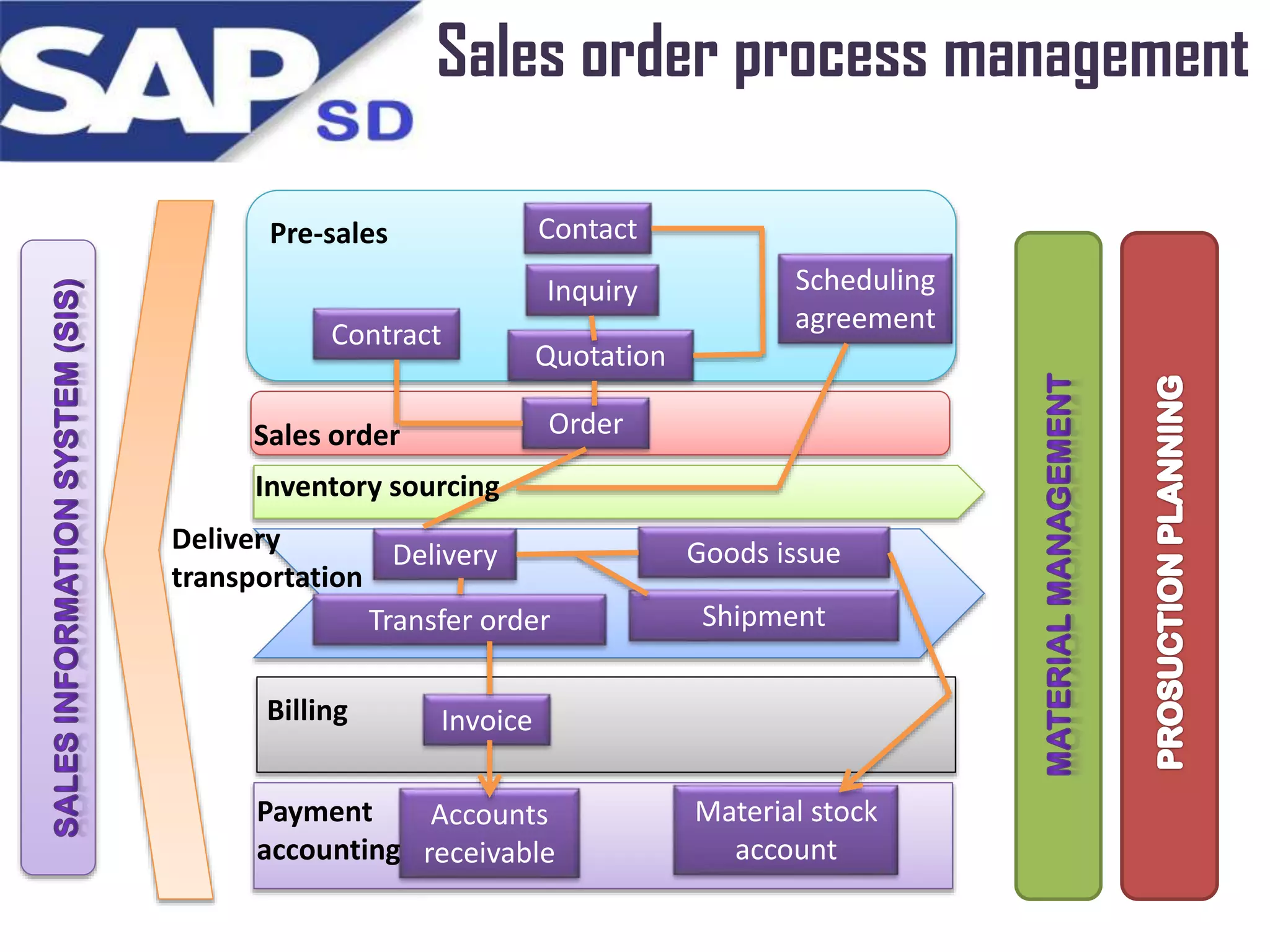 Sales order process management
Contact

Pre-sales

Inquiry
Contract

Scheduling
agreement

Quotation
Order

Sales order
Inventory sourcing

Delivery
Delivery
transportation
Transfer order

Billing

Goods issue
Shipment

Invoice

Payment
Accounts
accounting receivable

Material stock
account

 
