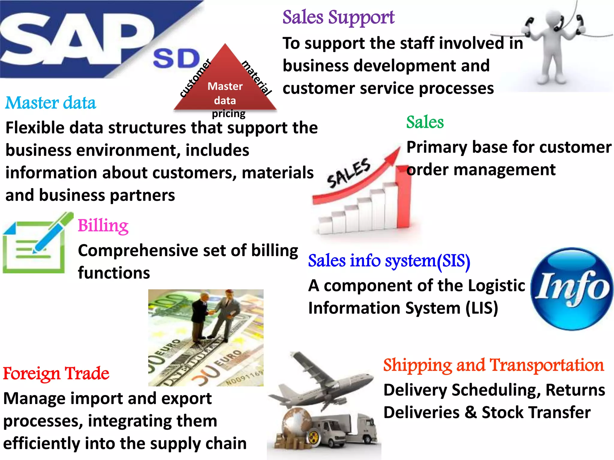Sales Support
Master
data
pricing

To support the staff involved in
business development and
customer service processes

Master data
Flexible data structures that support the
business environment, includes
information about customers, materials
and business partners

Sales
Primary base for customer
order management

Billing
Comprehensive set of billing
Sales info system(SIS)
functions
A component of the Logistic
Information System (LIS)
Foreign Trade
Manage import and export
processes, integrating them
efficiently into the supply chain

Shipping and Transportation
Delivery Scheduling, Returns
Deliveries & Stock Transfer

 