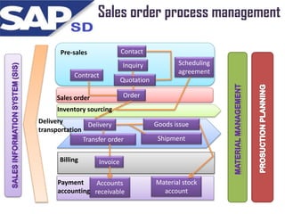 Sales order process management
Contact

Pre-sales

Inquiry
Contract

Scheduling
agreement

Quotation
Order

Sales order
Inventory sourcing

Delivery
Delivery
transportation
Transfer order

Billing

Goods issue
Shipment

Invoice

Payment
Accounts
accounting receivable

Material stock
account

 