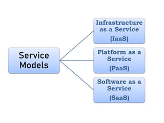 Service
Models
Infrastructure
as a Service
(IaaS)
Platform as a
Service
(PaaS)
Software as a
Service
(SaaS)
 