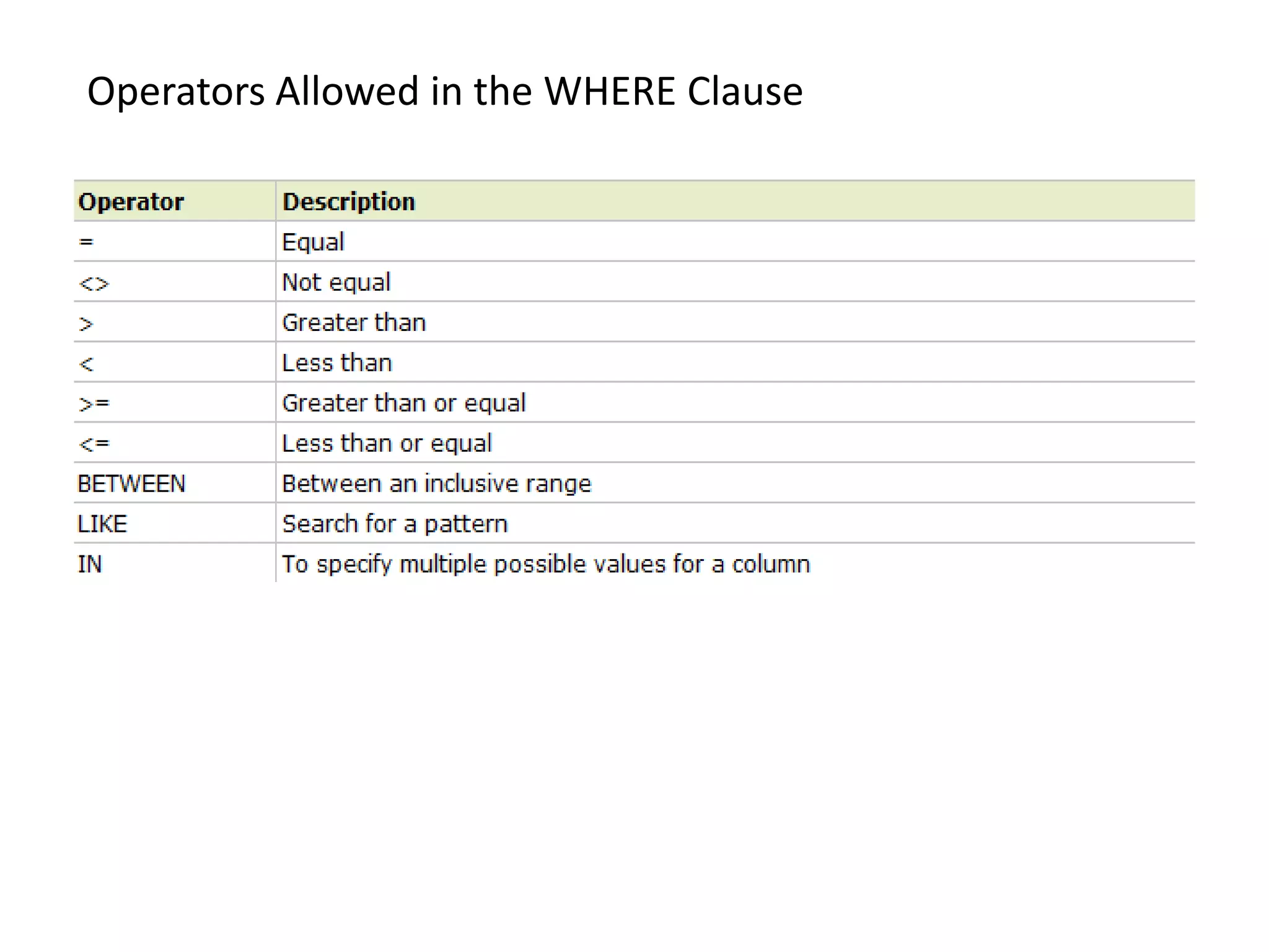 Operators Allowed in the WHERE Clause
 