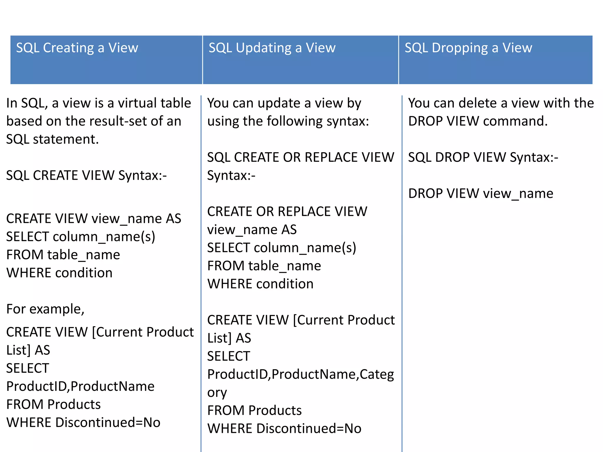 SQL Creating a View                SQL Updating a View           SQL Dropping a View


In SQL, a view is a virtual table   You can update a view by      You can delete a view with the
based on the result-set of an       using the following syntax:   DROP VIEW command.
SQL statement.
                                    SQL CREATE OR REPLACE VIEW SQL DROP VIEW Syntax:-
SQL CREATE VIEW Syntax:-            Syntax:-
                                                               DROP VIEW view_name
CREATE VIEW view_name AS            CREATE OR REPLACE VIEW
SELECT column_name(s)               view_name AS
FROM table_name                     SELECT column_name(s)
WHERE condition                     FROM table_name
                                    WHERE condition
For example,
                             CREATE VIEW [Current Product
CREATE VIEW [Current Product List] AS
List] AS                     SELECT
SELECT                       ProductID,ProductName,Categ
ProductID,ProductName        ory
FROM Products                FROM Products
WHERE Discontinued=No        WHERE Discontinued=No
 