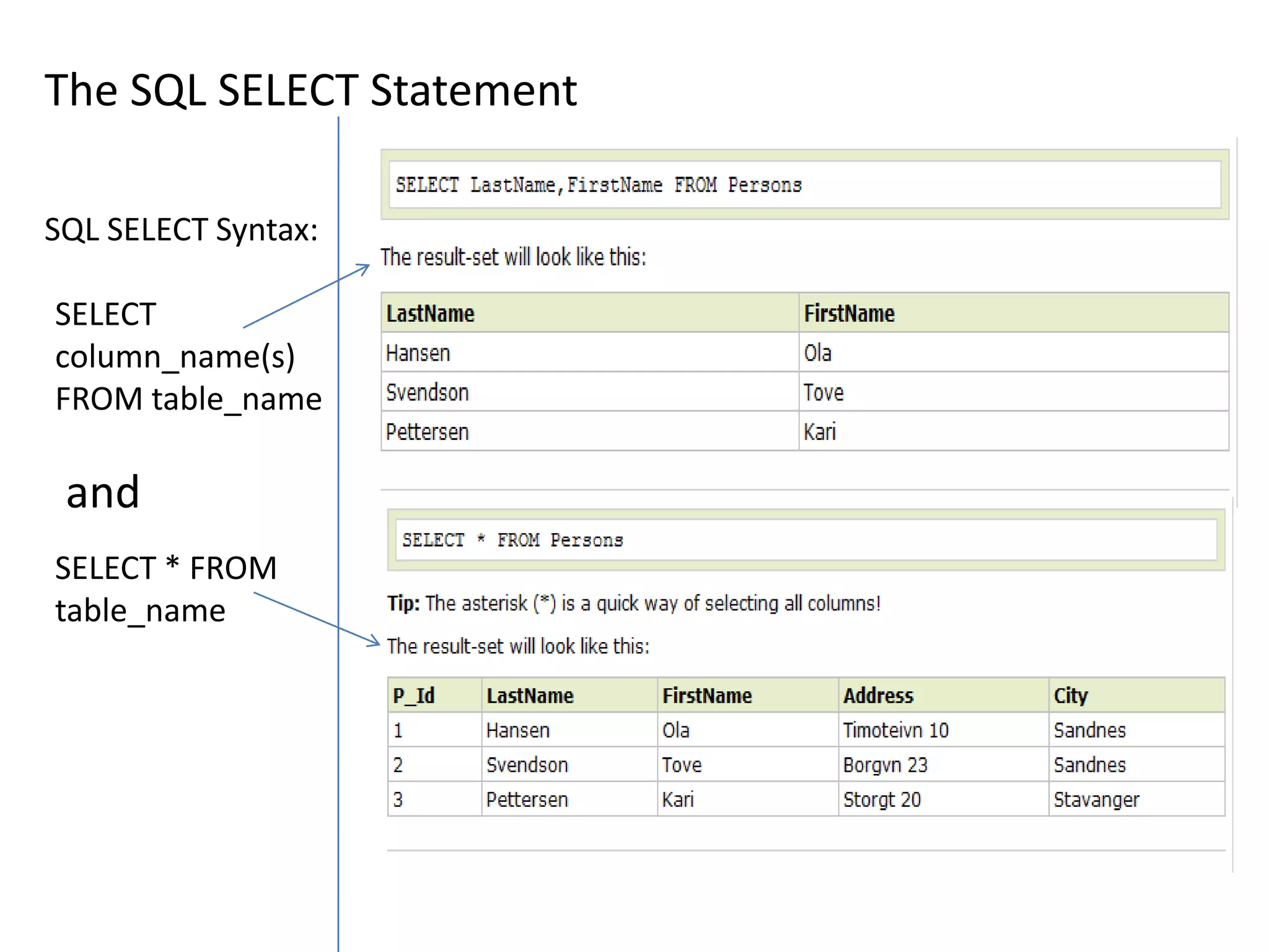 The SQL SELECT Statement

SQL SELECT Syntax:

SELECT
column_name(s)
FROM table_name

 and
SELECT * FROM
table_name
 