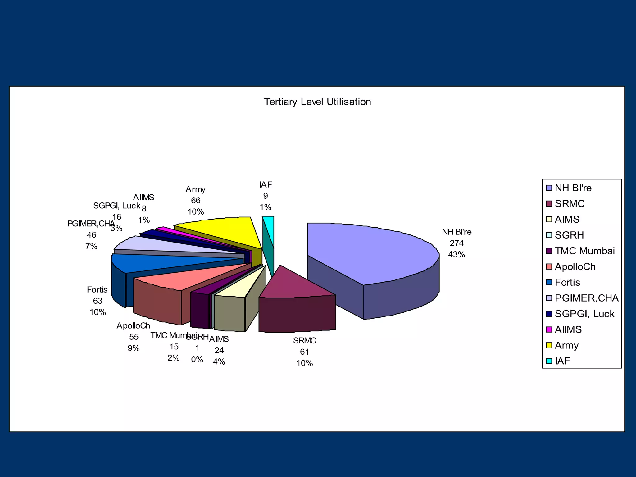 Tertiary Level Utilisation




                                    IAF                                      NH Bl're
                         Army
              AIIMS                  9
                          66                                                 SRMC
     SGPGI, Luck 8                  1%
                         10%
         16    1%                                                            AIMS
PGIMER,CHA
         3%                                                       NH Bl're
    46                                                                       SGRH
    7%                                                             274
                                                                   43%       TMC Mumbai
                                                                             ApolloCh
                                                                             Fortis
    Fortis
     63                                                                      PGIMER,CHA
    10%                                                                      SGPGI, Luck
             ApolloCh
                                                                             AIIMS
               55 TMC Mumbai AIMS
                         SGRH               SRMC
               9%     15   1  24
                                                                             Army
                                              61
                      2% 0% 4%                                               IAF
                                             10%
 
