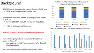 Should Myanmar Enter a Long-term Pulse Exports Deal with India?