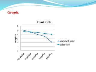 0
1
2
3
4
5
6
Ampere
Chart Title
standard solar
solar tree
Graph:
 