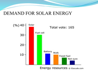 DEMAND FOR SOLAR ENERGY
 