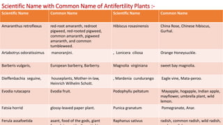 Scientific Name with Common Name of Antifertility Plants :-
29/5/2014 PBT-510 Biosafety,IPR and Bioetics {2+0} 94
Scientific Name Common Name Scientific Name Common Name
Amaranthus retroflexus red-root amaranth, redroot
pigweed, red-rooted pigweed,
common amaranth, pigweed
amaranth, and common
tumbleweed.
Hibiscus rosasinensis China Rose, Chinese hibiscus,
Gurhal.
Artabotrys odoratissimus manoranjini. , Lonicera ciliosa Orange Honeysuckle.
Barberis vulgaris, European barberry, Barberry. Magnolia virginiana sweet bay magnolia.
Dieffenbachia seguine, houseplants, Mother-in-law,
Heinrich Wilhelm Schott.
, Mardenia cundurango Eagle vine, Mata-peroo.
Evodia rutacapra Evodia fruit. Podophyllu peltatum Mayapple, hogapple, Indian apple,
mayflower, umbrella plant, wild
lemon.
Fatsia horrid glossy-leaved paper plant. Punica granatum Pomegranate, Anar.
Ferula assafoetida asant, food of the gods, giant Raphanus sativus radish, common radish, wild radish,
 