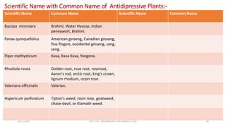 Scientific Name with Common Name of Antidipressive Plants:-
29/5/2014 PBT-510 Biosafety,IPR and Bioetics {2+0} 99
Scientific Name Common Name Scientific Name Common Name
Bacopa monniera Brahmi, Water Hyssop, Indian
pennywort, Brahmi.
Panax quinquefolius American ginseng, Canadian ginseng,
five-fingers, occidental ginseng, sang,
seng.
Piper methysticum Kava, Kava Kava, Yangona.
Rhodiola rosea Golden root, rose root, roseroot,
Aaron's rod, arctic root, king's crown,
lignum rhodium, orpin rose.
Valeriana officinalis Valerian.
Hypericum perforatum Tipton's weed, rosin rose, goatweed,
chase-devil, or Klamath weed.
 