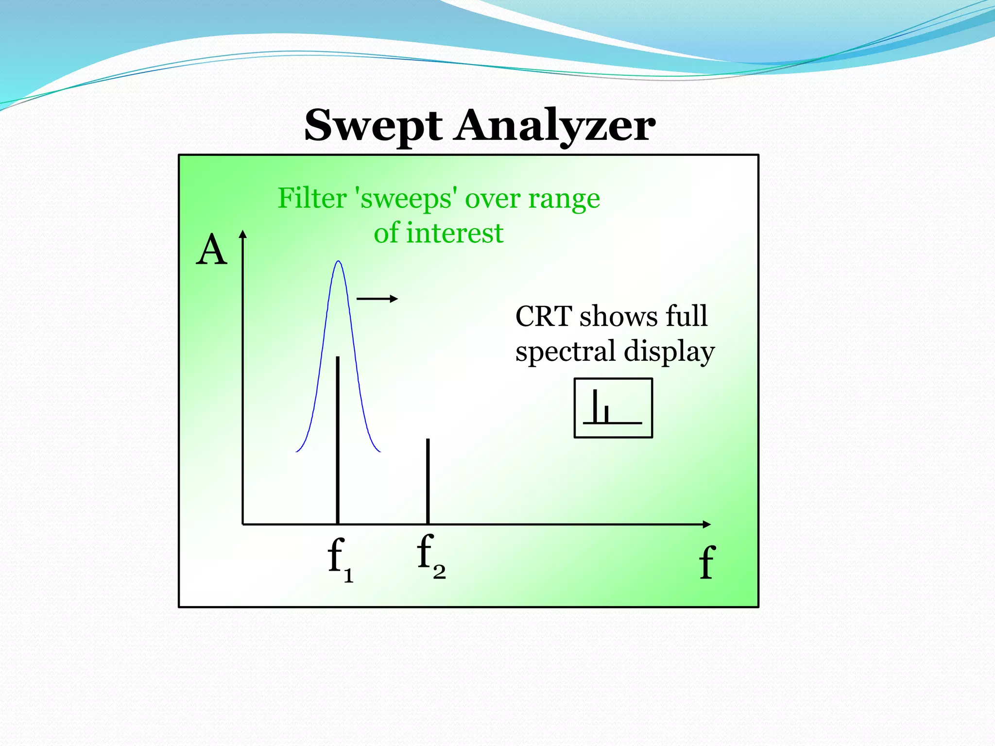 A 
Swept Analyzer 
Filter 'sweeps' over range 
of interest 
CRT shows full 
spectral display 
f f 1 f2 
 