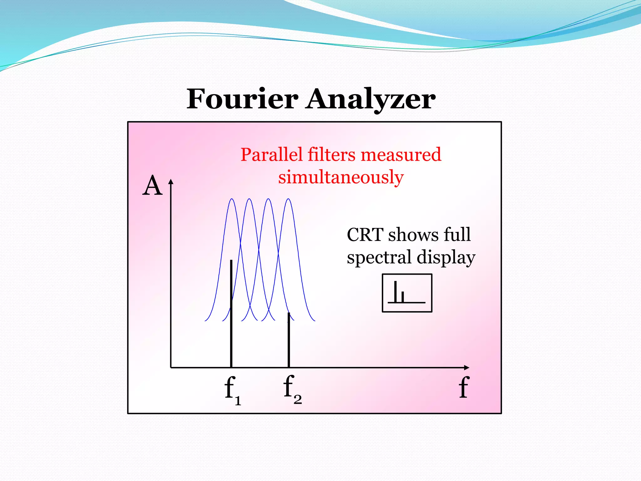Fourier Analyzer 
Parallel filters measured 
simultaneously 
CRT shows full 
spectral display 
A 
f f 1 f2 
 