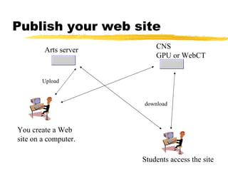Publish your web site You create a Web site on a computer. Arts server CNS GPU or WebCT Students access the site Upload download 