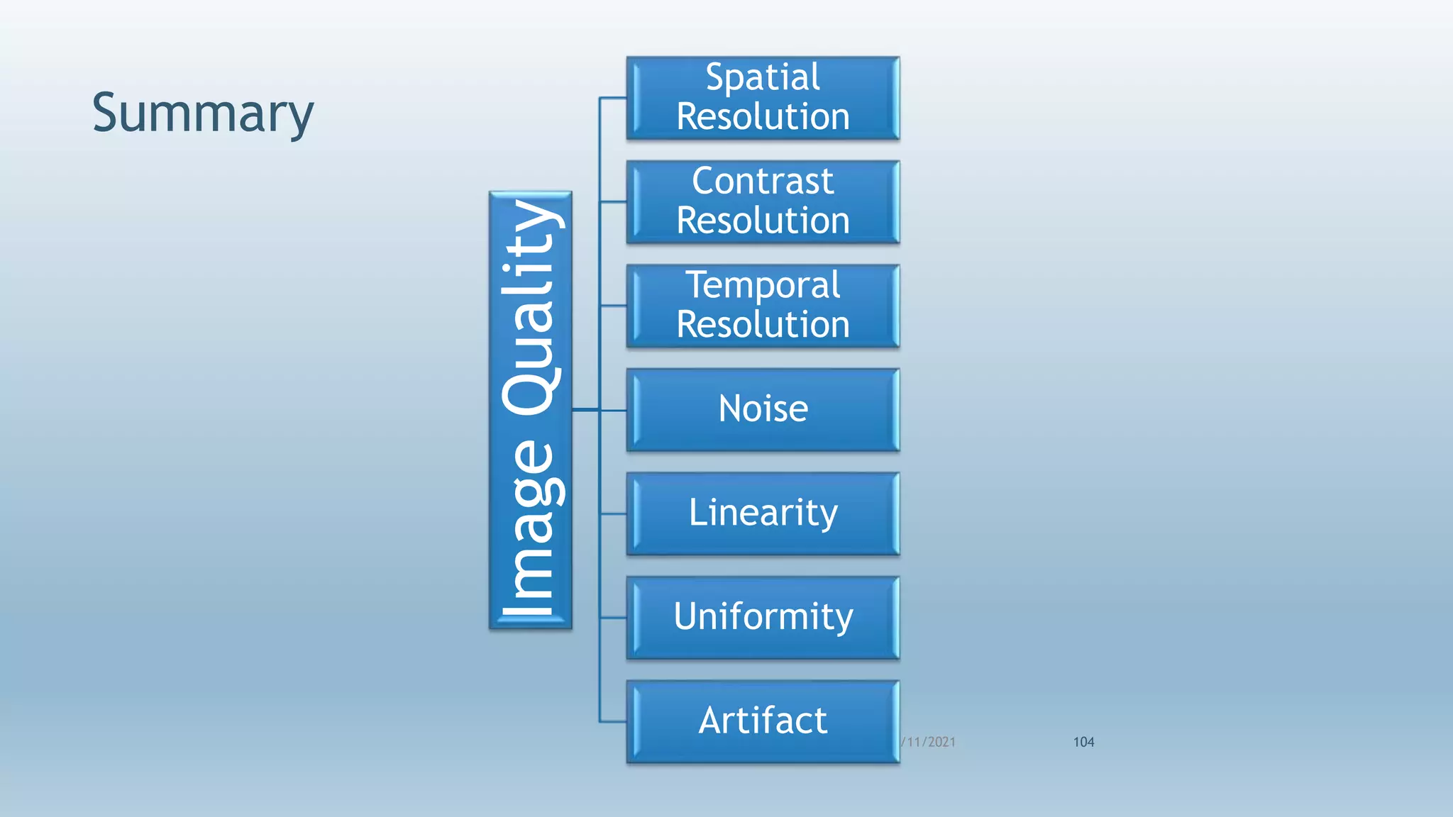 Summary
8/11/2021 104
Image
Quality
Spatial
Resolution
Contrast
Resolution
Temporal
Resolution
Noise
Linearity
Uniformity
Artifact
 
