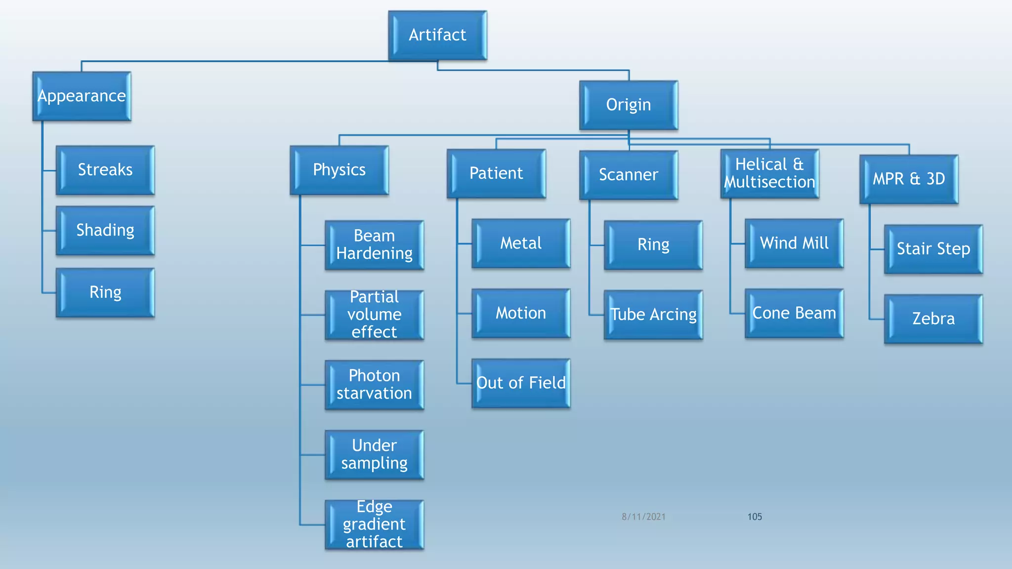 8/11/2021 105
Artifact
Appearance
Streaks
Shading
Ring
Origin
Physics
Beam
Hardening
Partial
volume
effect
Photon
starvation
Under
sampling
Edge
gradient
artifact
Patient
Metal
Motion
Out of Field
Scanner
Ring
Tube Arcing
Helical &
Multisection
Wind Mill
Cone Beam
MPR & 3D
Stair Step
Zebra
 