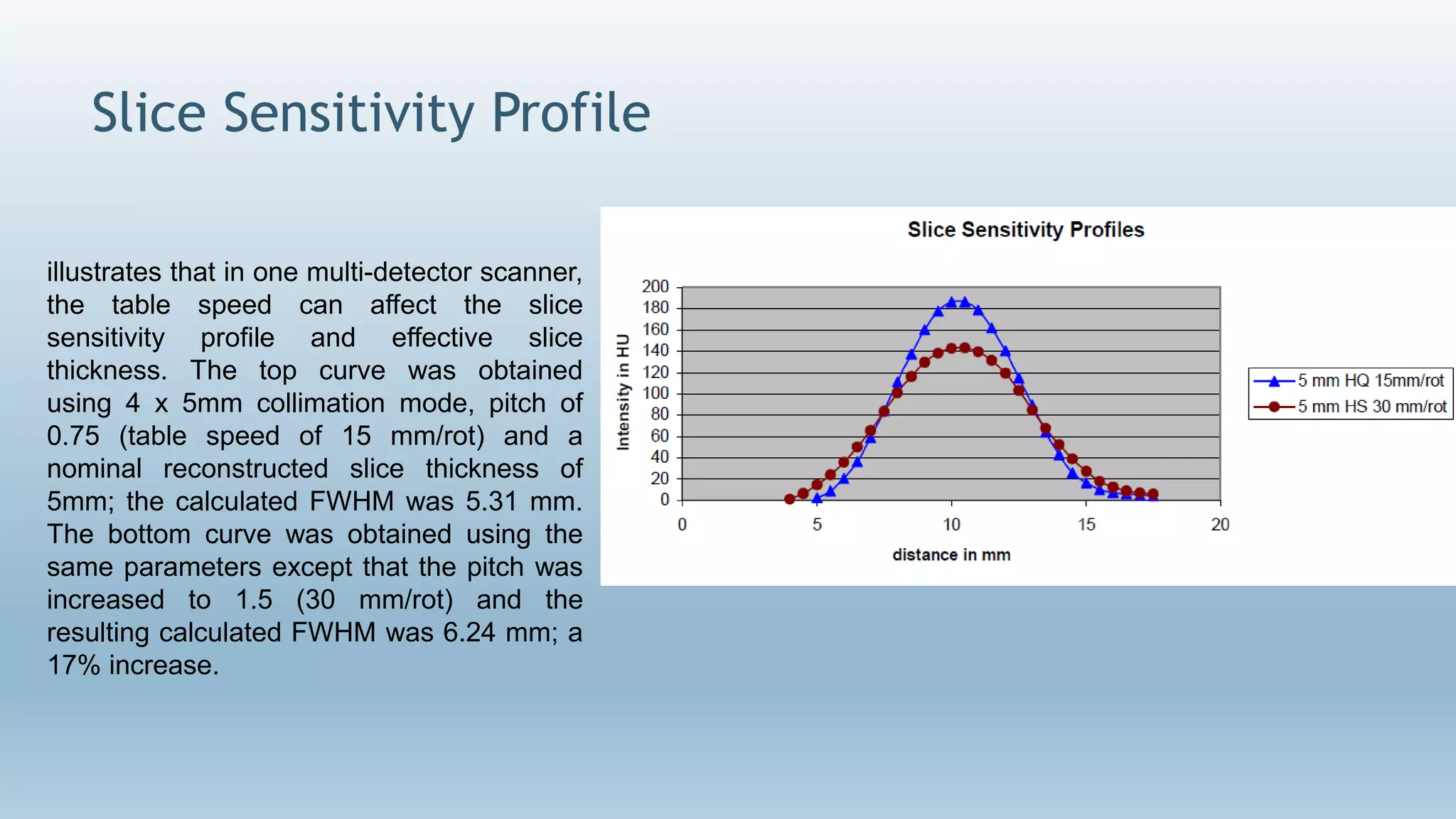 Slice Sensitivity Profile
illustrates that in one multi-detector scanner,
the table speed can affect the slice
sensitivity profile and effective slice
thickness. The top curve was obtained
using 4 x 5mm collimation mode, pitch of
0.75 (table speed of 15 mm/rot) and a
nominal reconstructed slice thickness of
5mm; the calculated FWHM was 5.31 mm.
The bottom curve was obtained using the
same parameters except that the pitch was
increased to 1.5 (30 mm/rot) and the
resulting calculated FWHM was 6.24 mm; a
17% increase.
 
