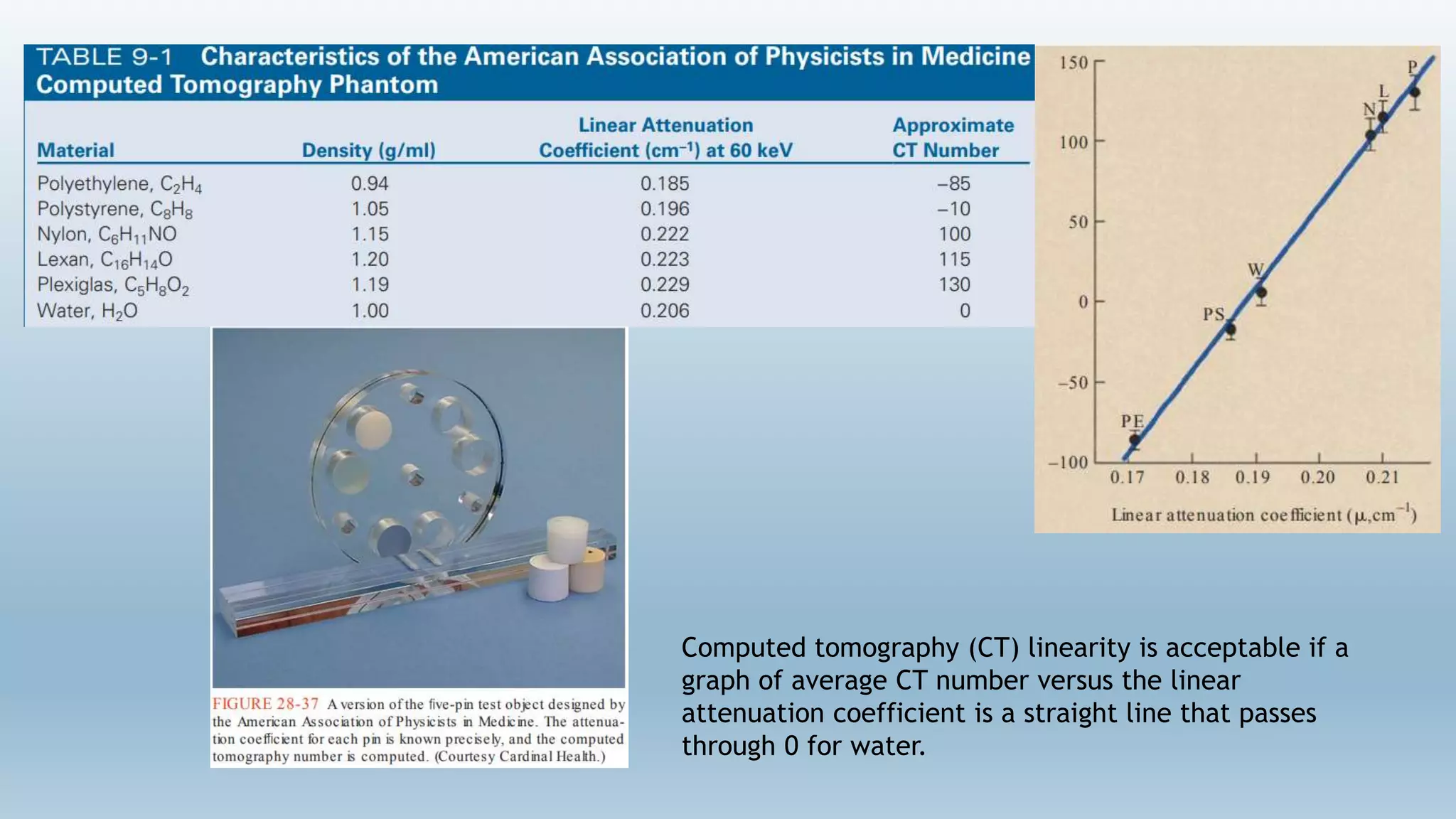 Linearity
Computed tomography (CT) linearity is acceptable if a
graph of average CT number versus the linear
attenuation coefficient is a straight line that passes
through 0 for water.
 
